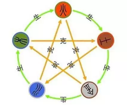 Five elements interaction diagram